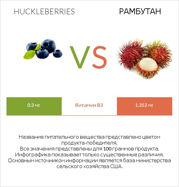 Huckleberries vs Рамбутан infographic