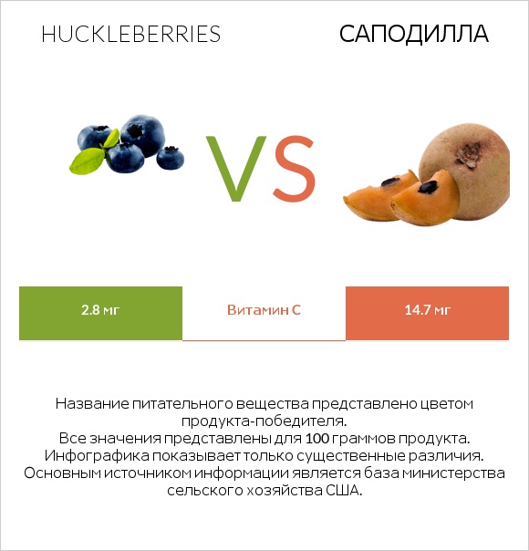 Huckleberries vs Саподилла infographic