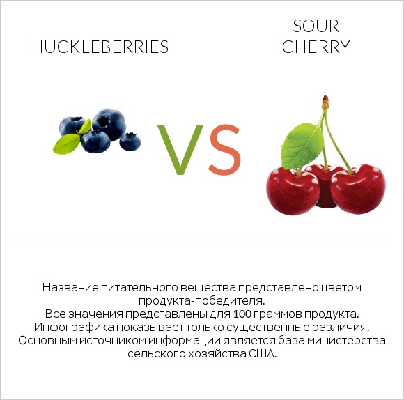 Huckleberries vs Sour cherry infographic