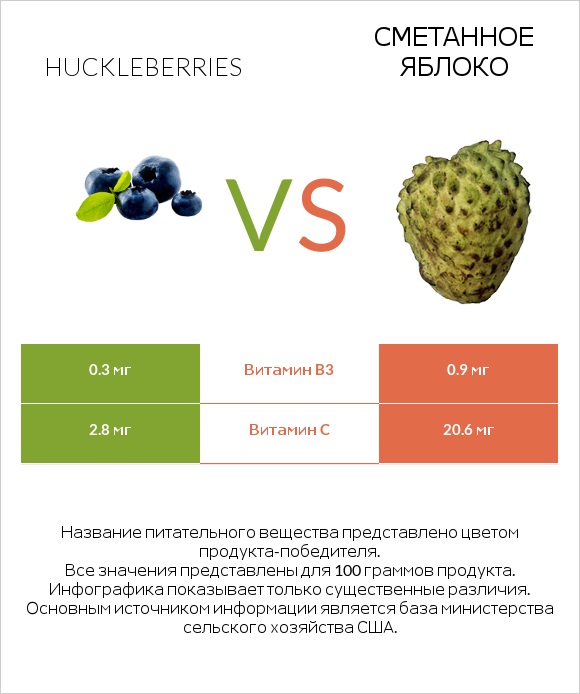 Huckleberries vs Сметанное яблоко infographic