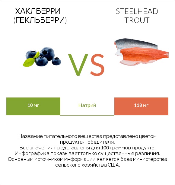Хаклберри (Гекльберри) vs Steelhead trout infographic