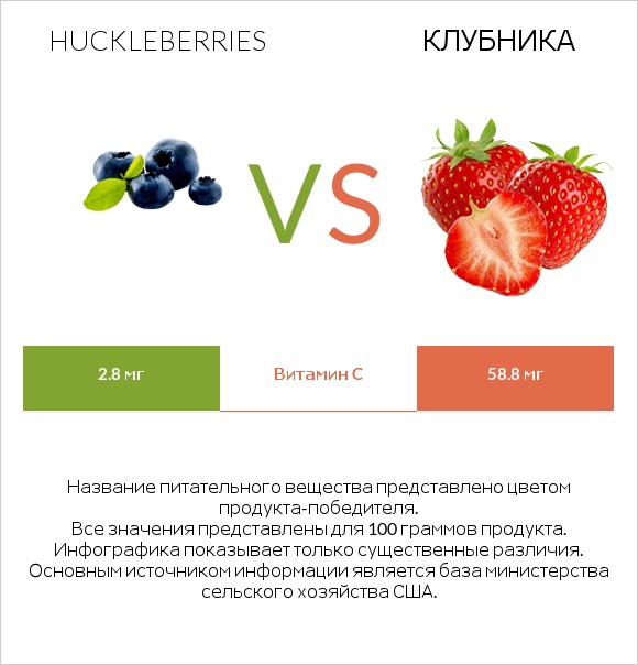 Huckleberries vs Клубника infographic