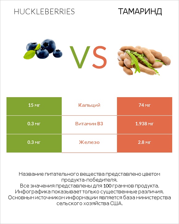 Huckleberries vs Тамаринд infographic