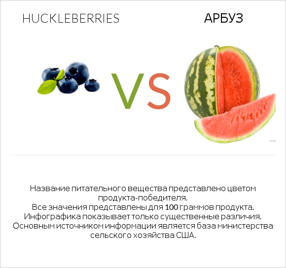 Huckleberries vs Арбуз infographic