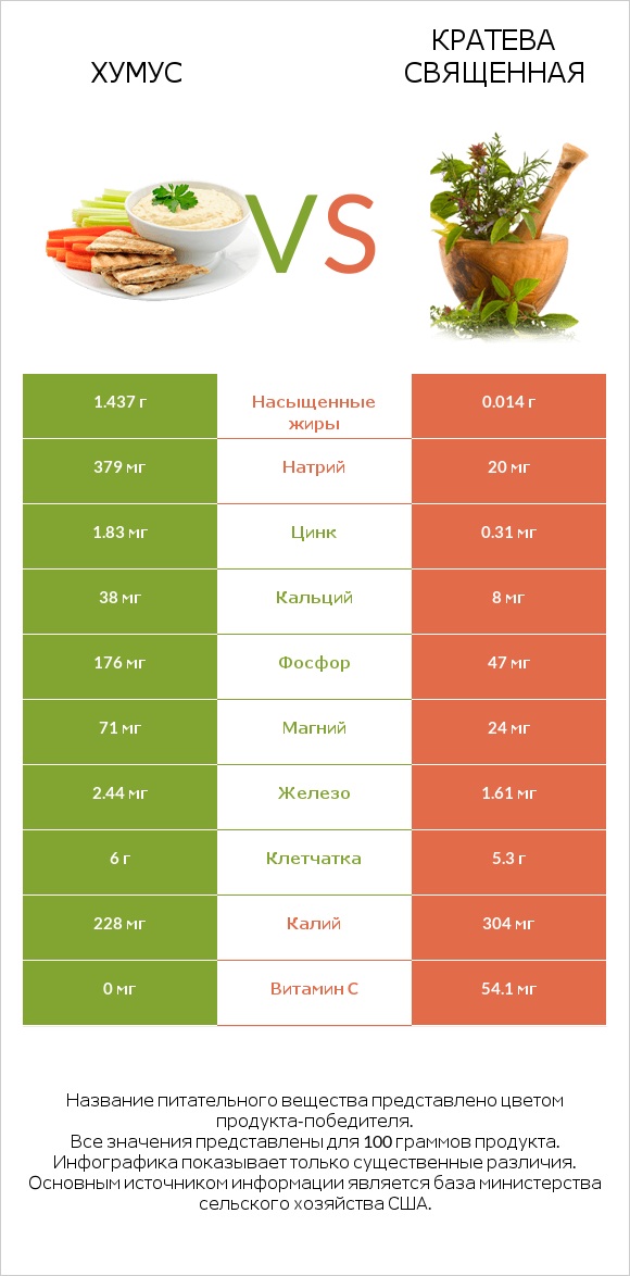 Хумус vs Кратева священная infographic