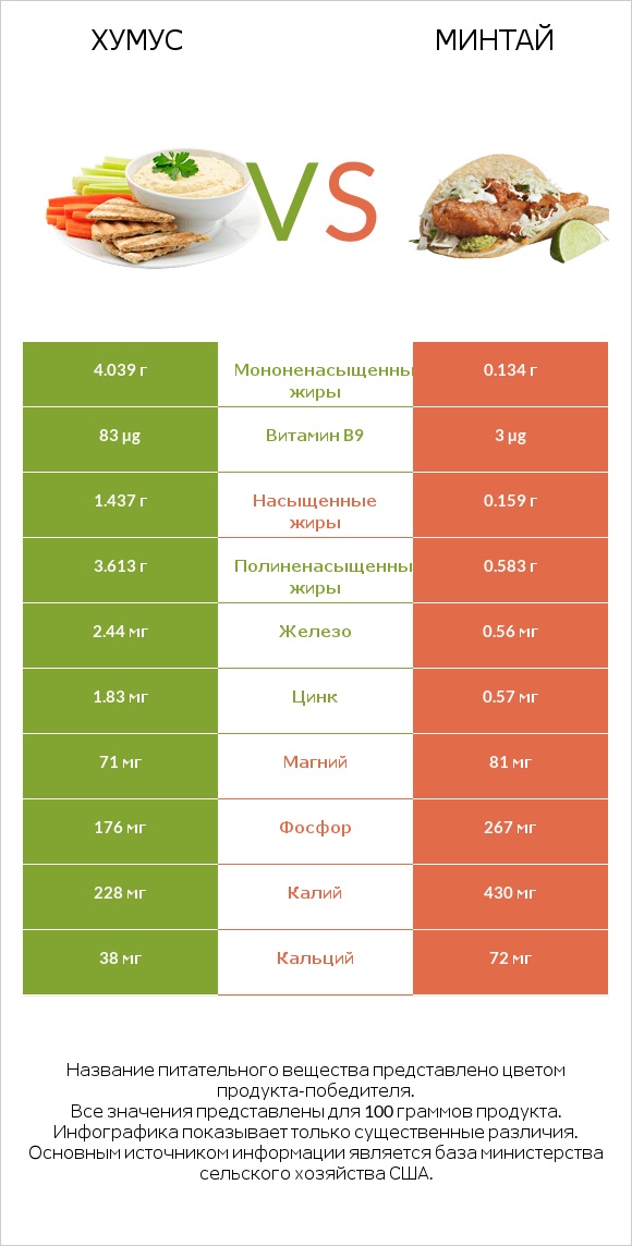 Хумус vs Минтай infographic