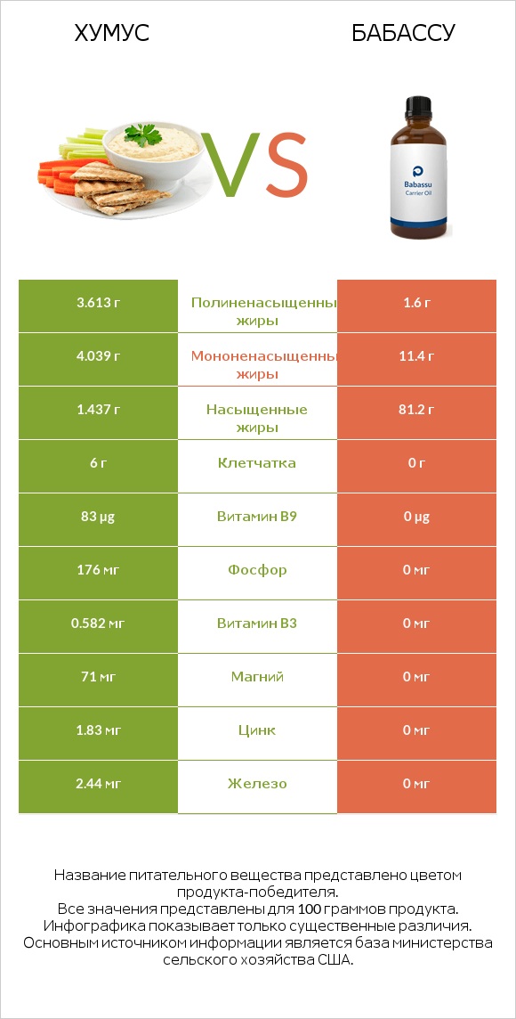 Хумус vs Бабассу infographic