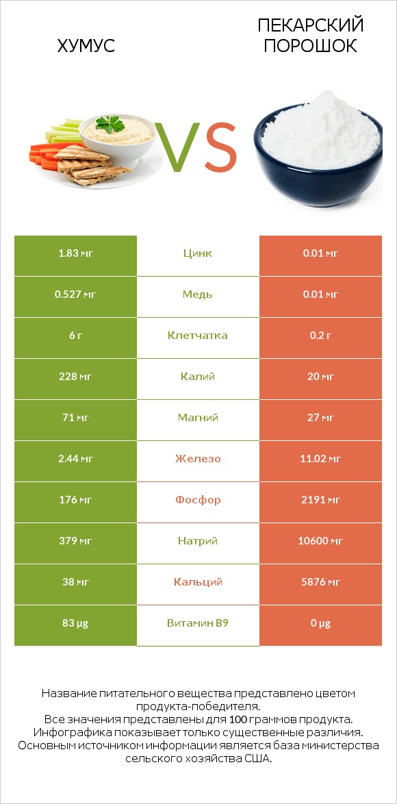Хумус vs Пекарский порошок infographic