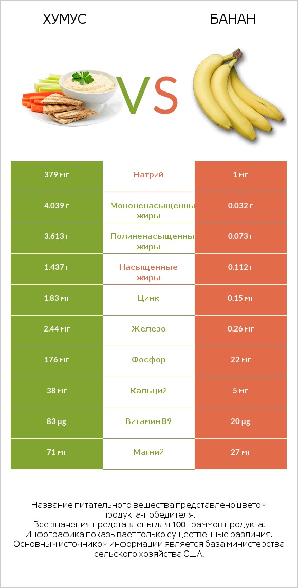 Хумус vs Банан infographic