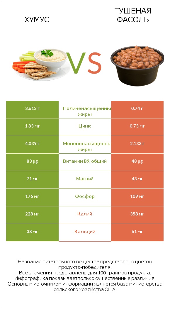 Хумус vs Тушеная фасоль infographic