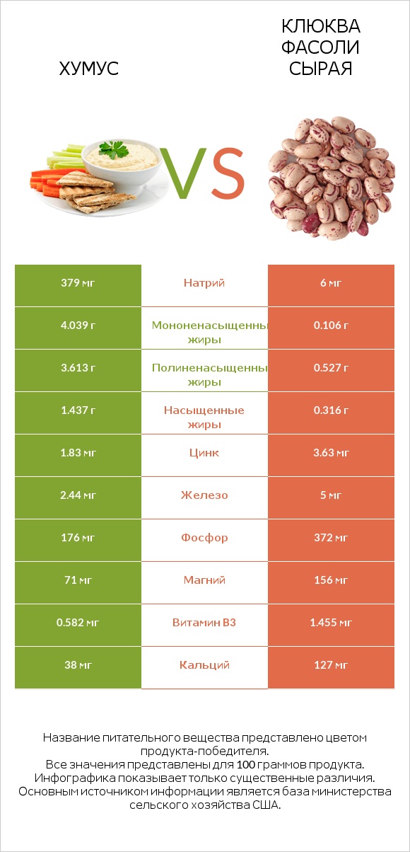 Хумус vs Клюква фасоли сырая infographic