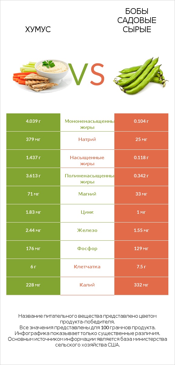 Хумус vs Бобы садовые сырые infographic
