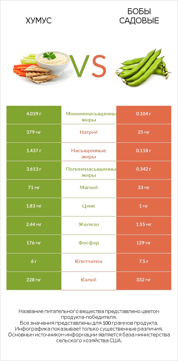 Хумус vs Бобы садовые infographic