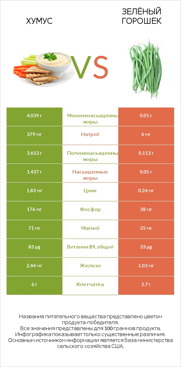 Хумус vs Зелёный горошек infographic