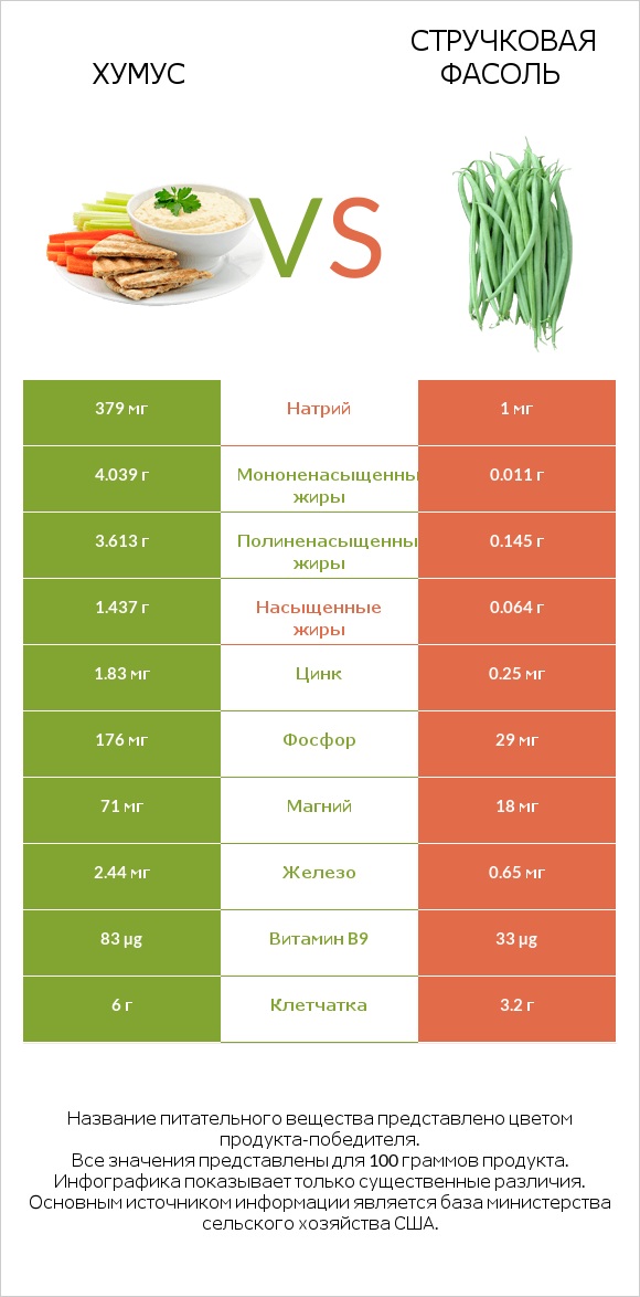 Хумус vs Стручковая фасоль infographic