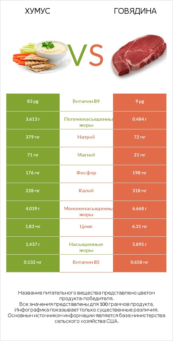 Хумус vs Говядина infographic