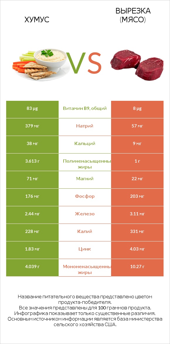 Хумус vs Вырезка (мясо) infographic