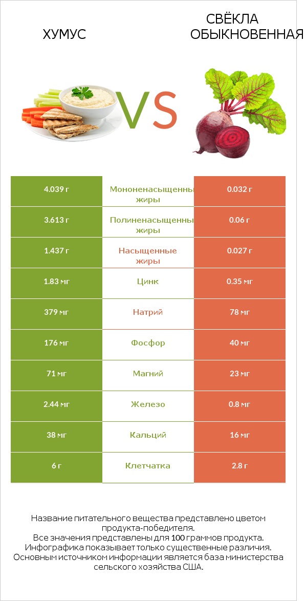 Хумус vs Свёкла обыкновенная infographic