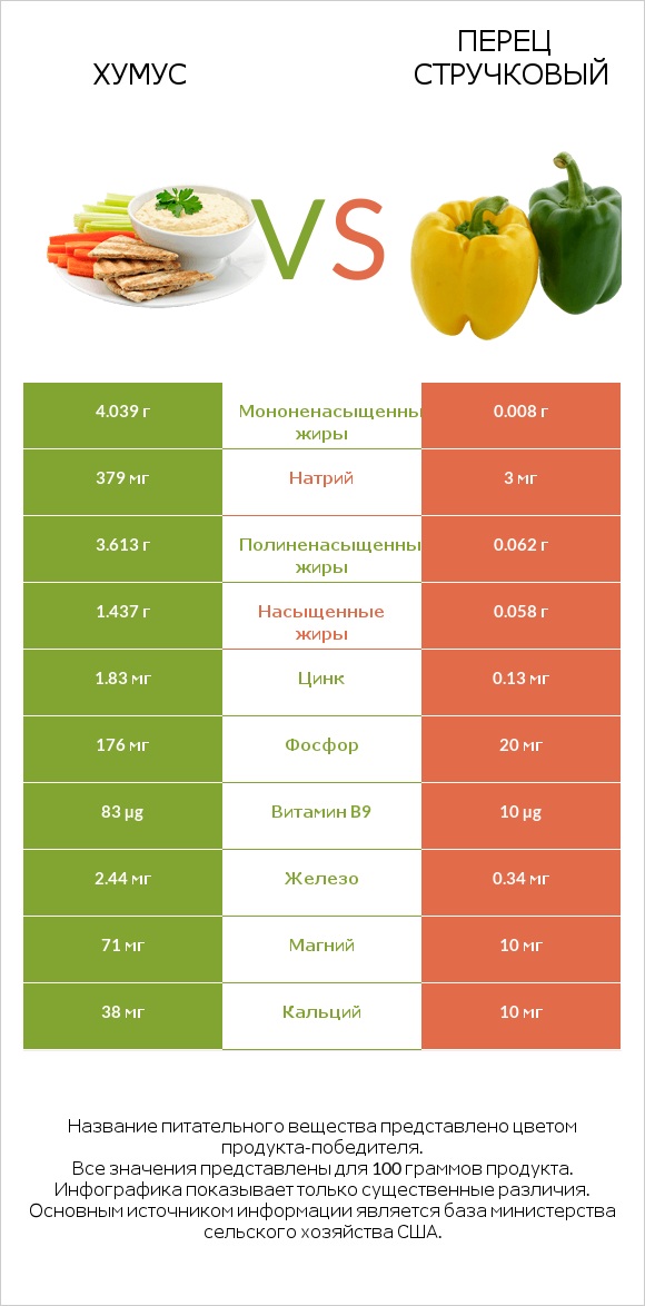 Хумус vs Перец стручковый infographic