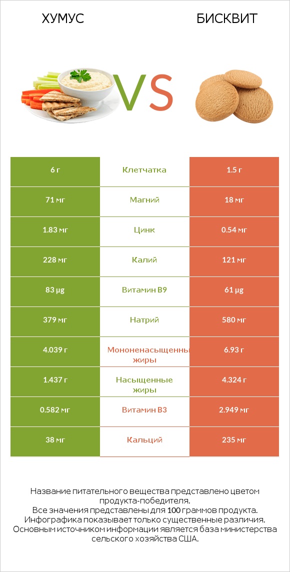 Хумус vs Бисквит infographic