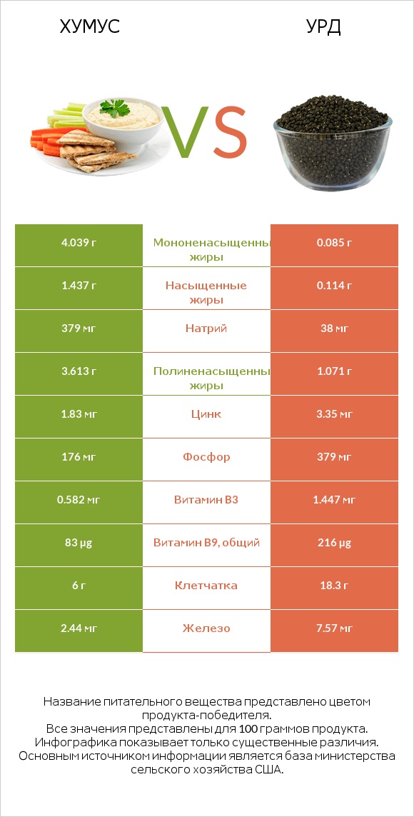 Хумус vs Урд infographic
