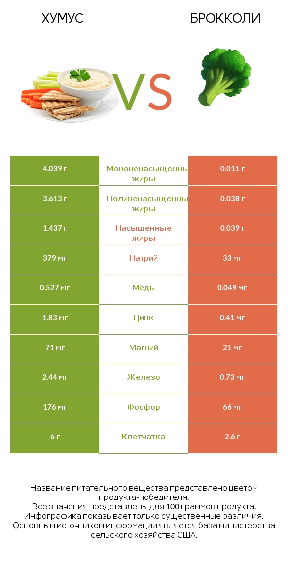 Хумус vs Брокколи infographic
