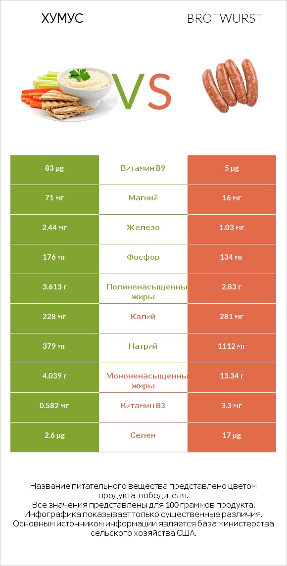 Хумус vs Brotwurst infographic