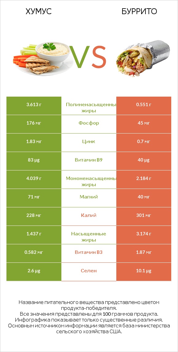 Хумус vs Буррито infographic