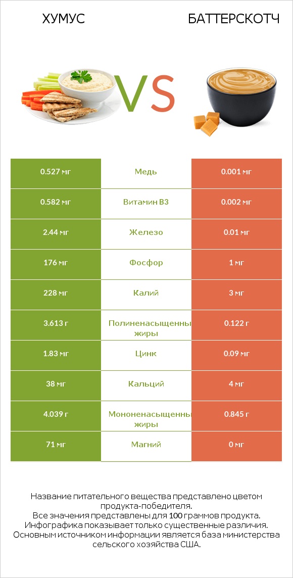 Хумус vs Баттерскотч infographic
