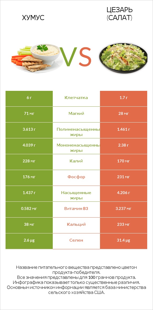 Хумус vs Цезарь (салат) infographic