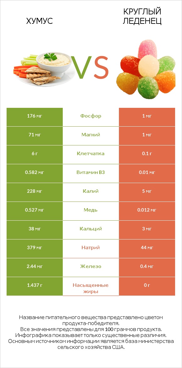 Хумус vs Круглый леденец infographic