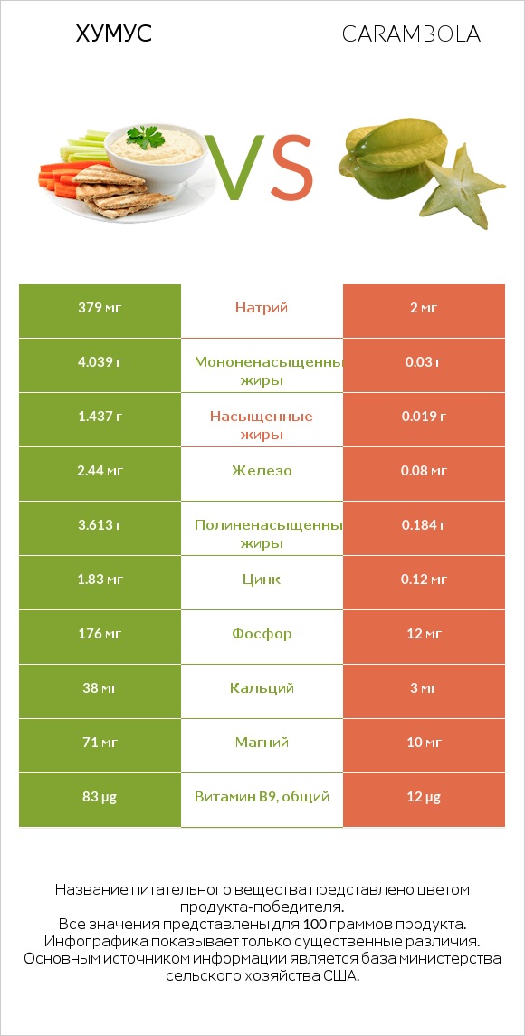 Хумус vs Carambola infographic