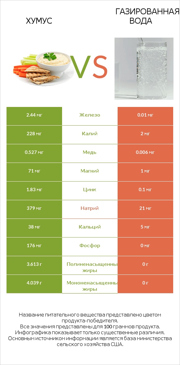 Хумус vs Газированная вода infographic