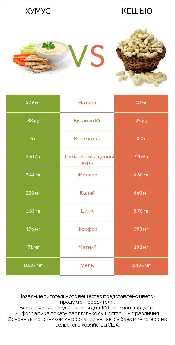 Хумус vs Кешью infographic