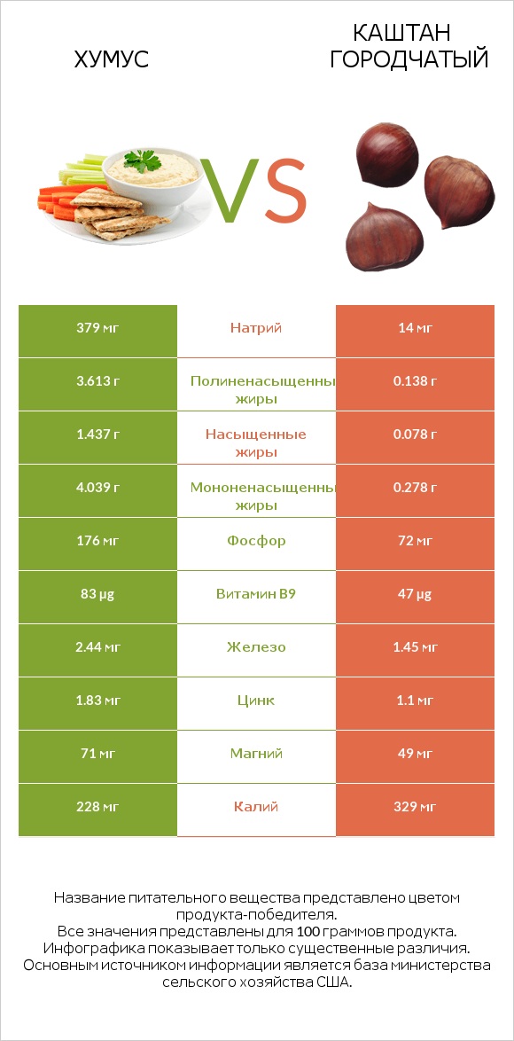 Хумус vs Каштан городчатый infographic
