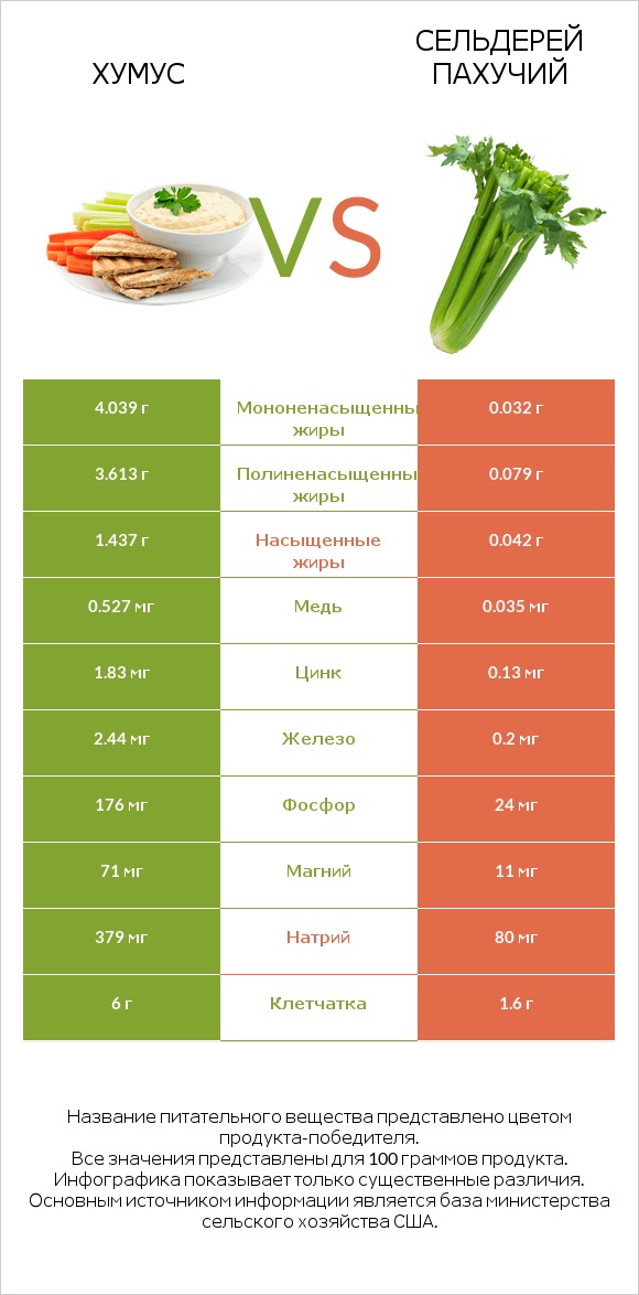 Хумус vs Сельдерей пахучий infographic