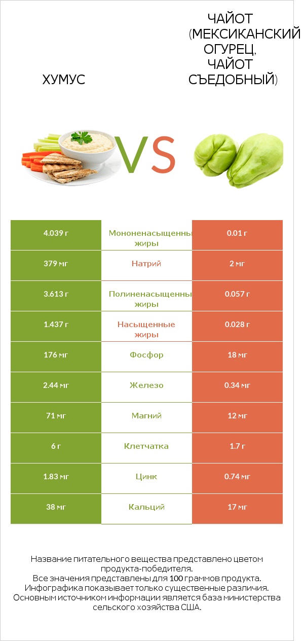 Хумус vs Чайот (мексиканский огурец, чайот съедобный) infographic