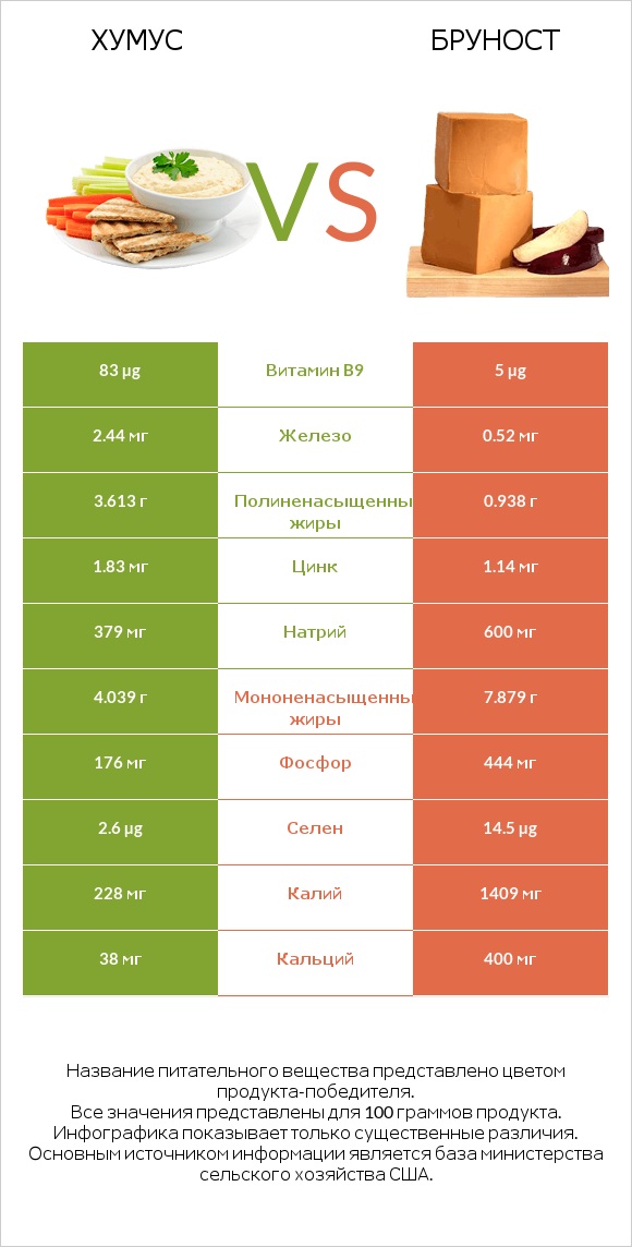 Хумус vs Бруност infographic