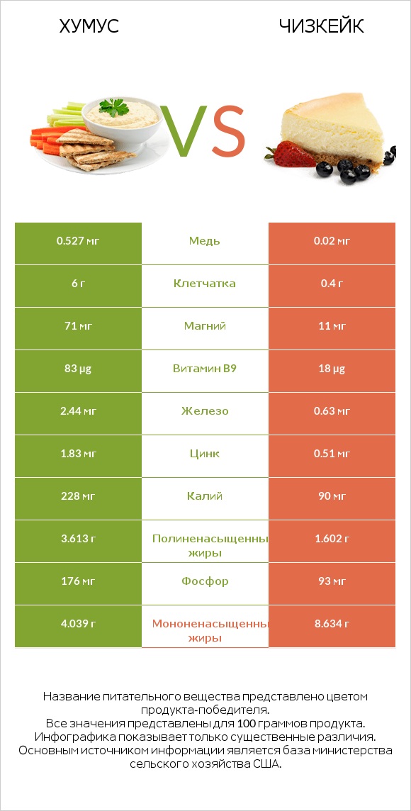 Хумус vs Чизкейк infographic