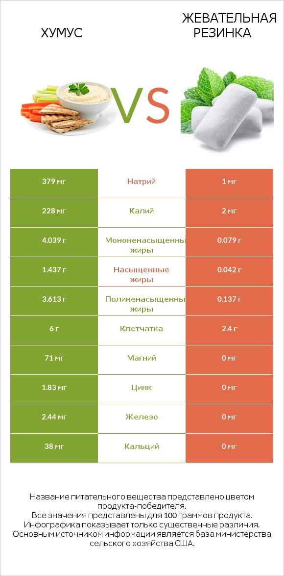 Хумус vs Жевательная резинка infographic