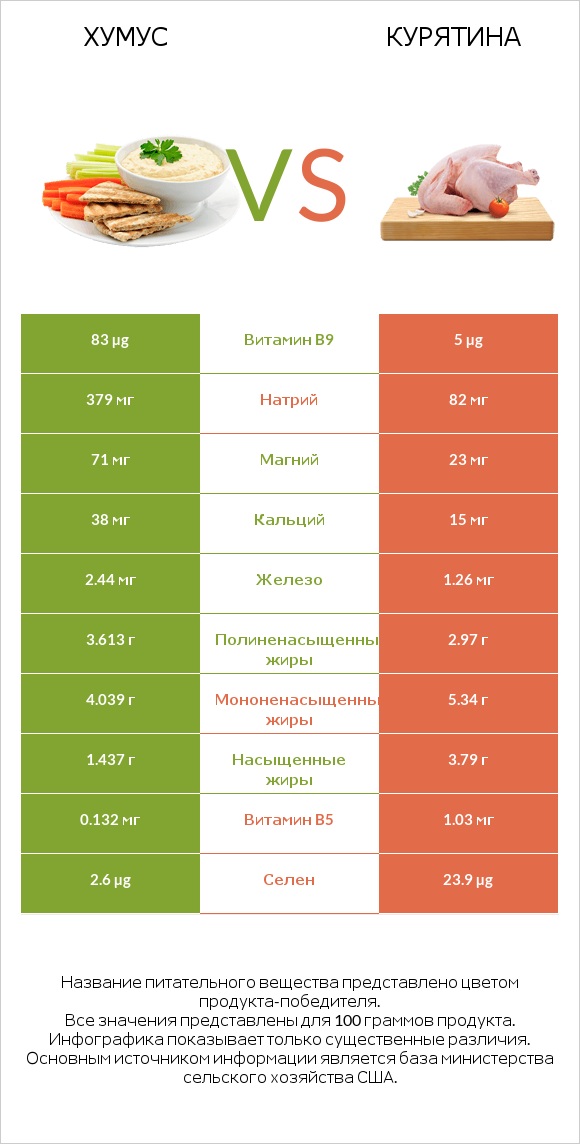 Хумус vs Курятина infographic
