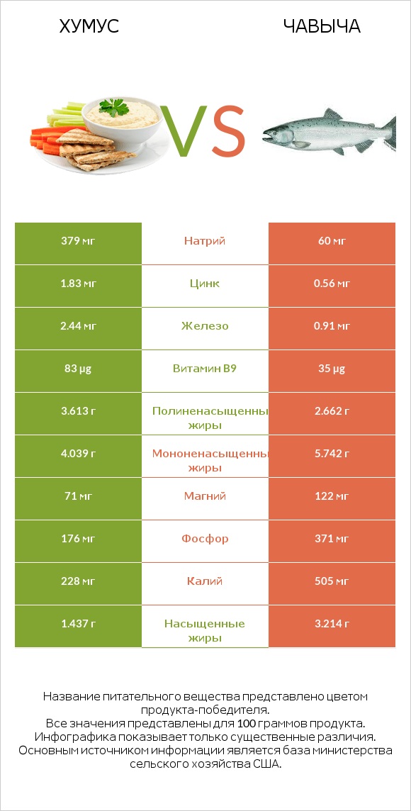 Хумус vs Чавыча infographic