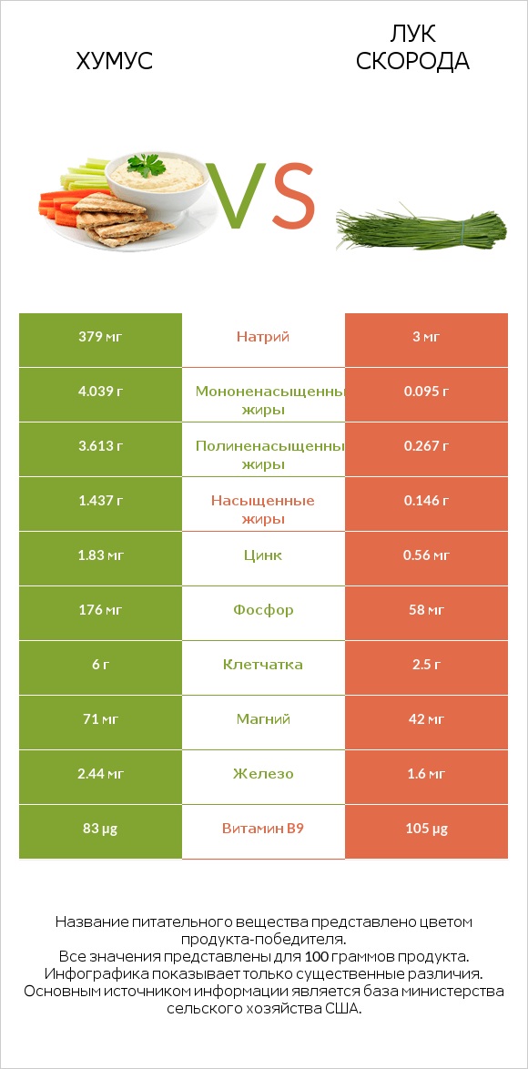 Хумус vs Лук скорода infographic