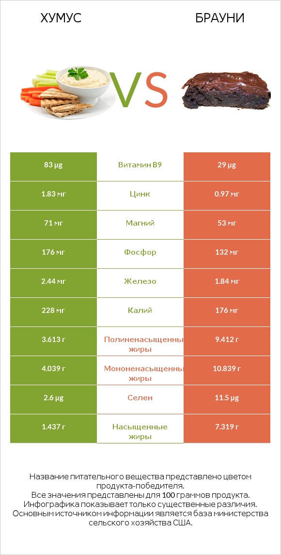 Хумус vs Брауни infographic