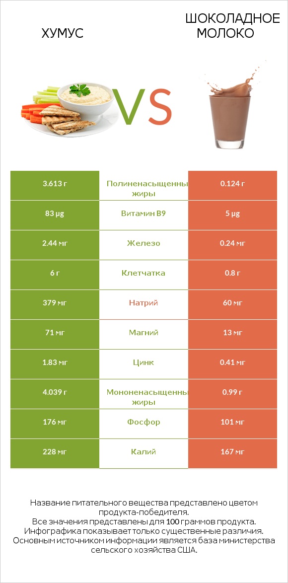 Хумус vs Шоколадное молоко infographic