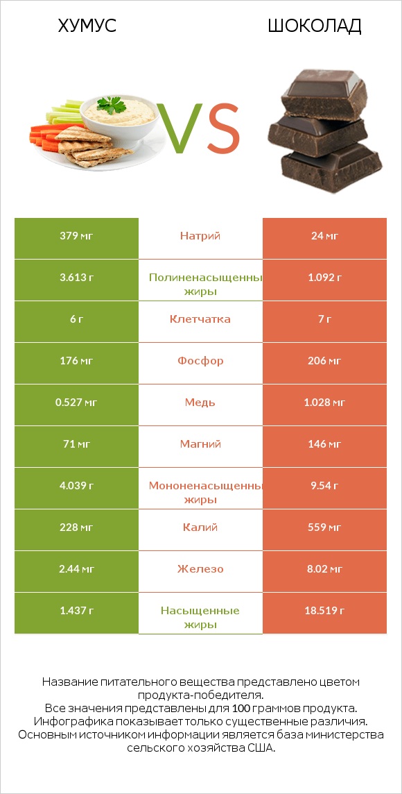 Хумус vs Шоколад infographic