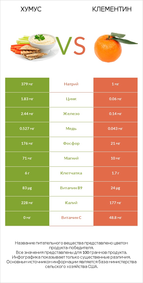 Хумус vs Клементин infographic