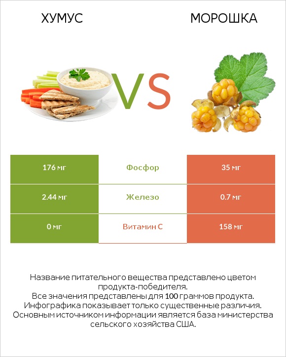 Хумус vs Морошка infographic