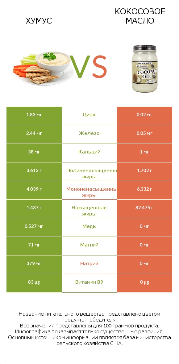 Хумус vs Кокосовое масло infographic