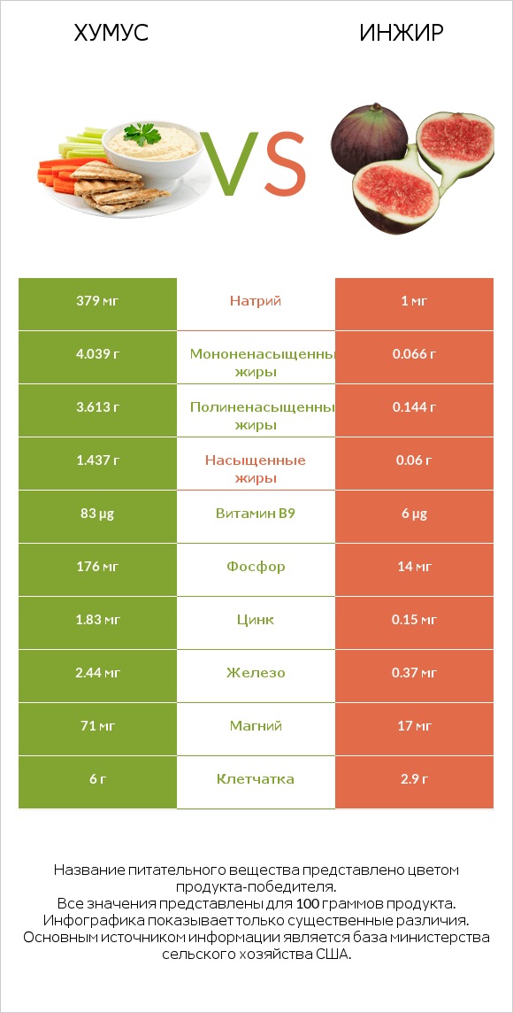 Хумус vs Инжир infographic